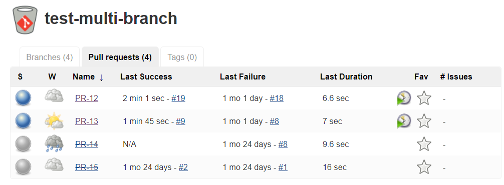 Multi-Branch Pepeline Pull Requests